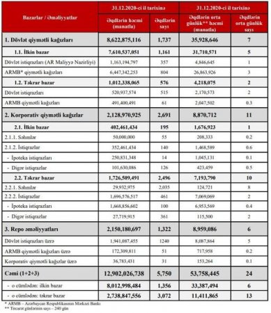 Bakı Fond Birjasında 2020-ci ildə keçirilən əməliyyatların həcmi açıqlanıb - FOTO