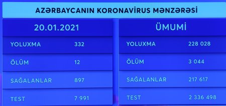 Korona virus can almaqda davam edir