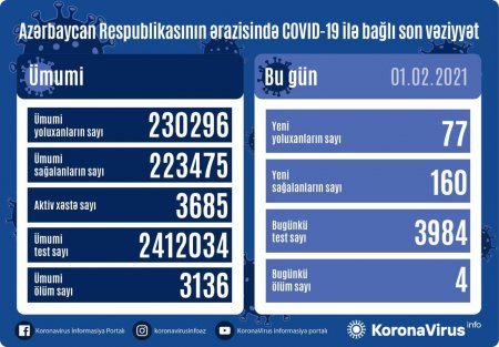 Azərbaycanda daha dörd nəfər koronavirusdan öldü: 77 yeni yoluxma - FOTO