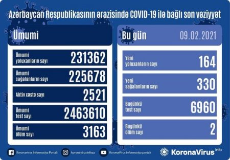 Azərbaycanda daha iki nəfər koronavirusdan öldü: 164 yeni yoluxma - FOTO