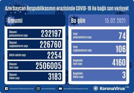 Azərbaycanda son sutkada koronavirusa yoluxanların sayı məlum oldu - FOTO