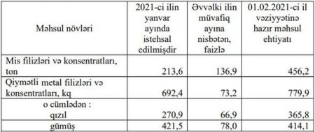 Azərbaycanın qızıl ehtiyatı açıqlandı - FOTO