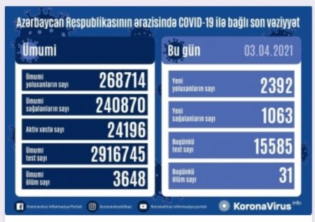 Covid-19 -a 2392 yeni yoluxma faktı qeydə alınıb.