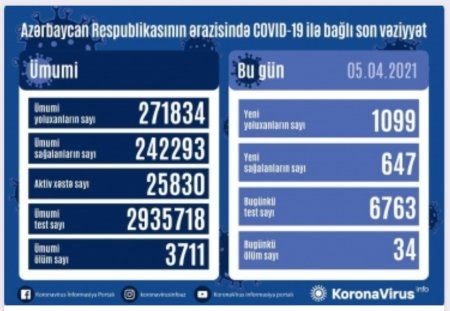 Koronavirusa 1099 yeni yoluxma faktı qeydə alınıb