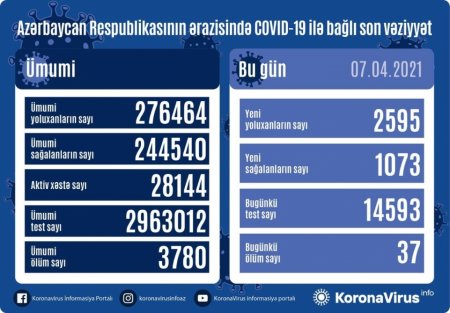 Koronavirusa 2595 yeni yoluxma faktı qeydə alınıb