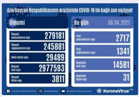 Koronavirus infeksiyasına 2717 yeni yoluxma faktı qeydə alınıb.