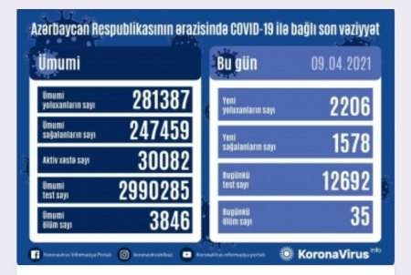 Koronavirus infeksiyasına 2206 yeni yoluxma faktı qeydə alınıb.