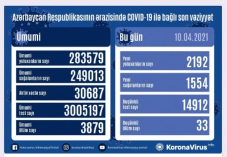 Covid-19 infeksiyasına 2192 yeni yoluxma faktı qeydə alınıb.