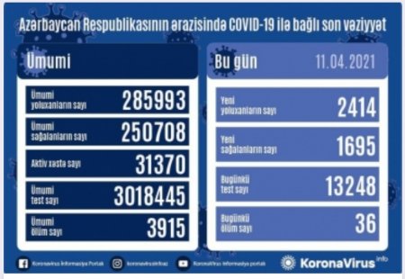 Koronavirus infeksiyasına 2414 yeni yoluxma faktı qeydə alınıb.