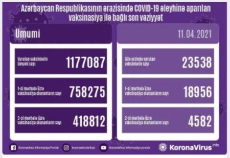 Aprelin 11-də 23 min 538 nəfər koronavirusa qarşı vaksinasiya olunub