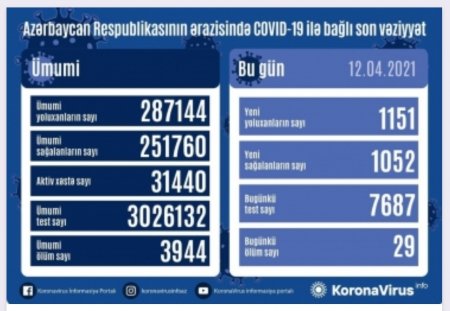 Koronavirusa 1151 yeni yoluxma faktı qeydə alınıb