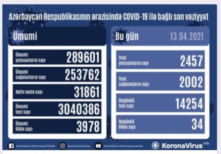 Koronavirusa 2457 yeni yoluxma faktı qeydə alınıb