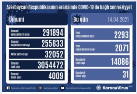  Koronavirus infeksiyasına 2293 yeni yoluxma faktı qeydə alınıb.