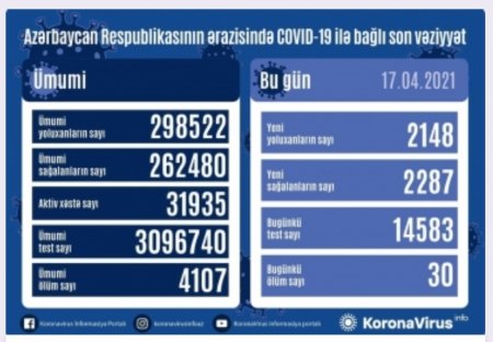 Koronavirusa 2148 yeni yoluxma faktı qeydə alınıb