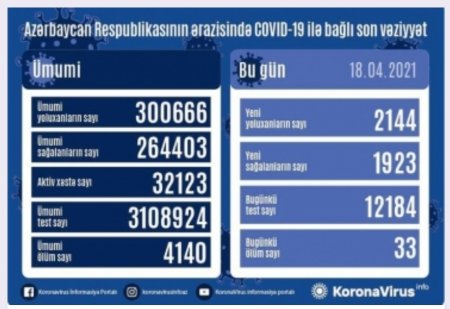 Koronavirusa 2 min 144 yeni yoluxma faktı qeydə alınıb