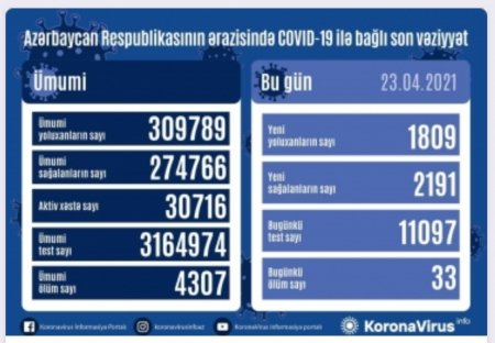 Koronavirusa 1809 yeni yoluxma faktı qeydə alınıb