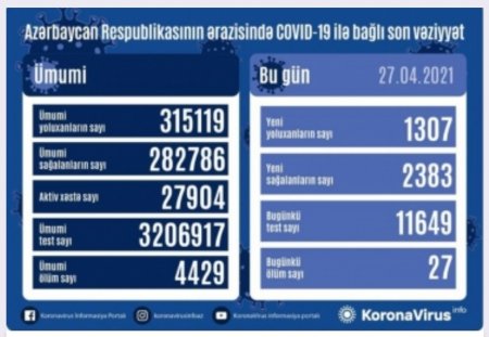 Koronavirusa 1307 yeni yoluxma faktı qeydə alınıb