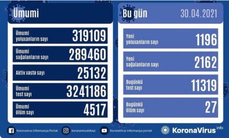 Koronavirusa 1196 yeni yoluxma faktı qeydə alınıb