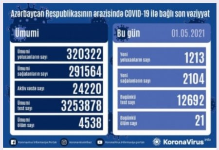 Koronavirusa 1213 yeni yoluxma faktı qeydə alınıb