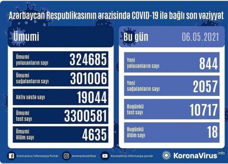 Koronavirusa 844 yeni yoluxma faktı qeydə alınıb