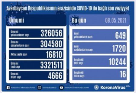 Koronavirusa 649 yeni yoluxma faktı qeydə alınıb