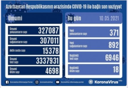 Koronavirusa 649 yeni yoluxma faktı qeydə alınıb