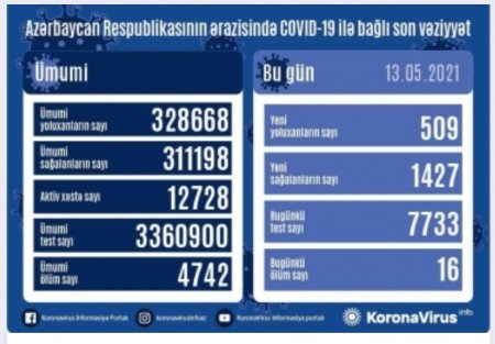 Koronavirusa 509 yeni yoluxma faktı qeydə alınıb