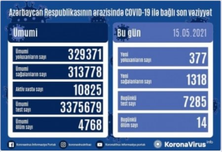 Koronavirusa 377 yeni yoluxma faktı qeydə alınıb