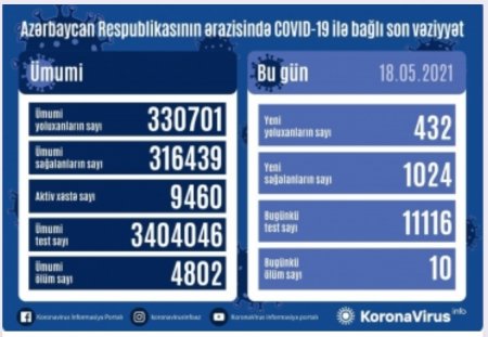 Koronavirusa 432 yeni yoluxma faktı qeydə alınıb