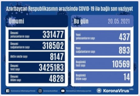 Koronavirusa 437 yeni yoluxma faktı qeydə alınıb