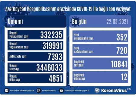 Koronavirusa 352 yeni yoluxma faktı qeydə alınıb