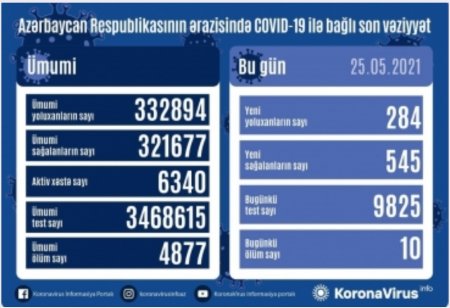 Koronavirusa 284 yeni yoluxma faktı qeydə alınıb