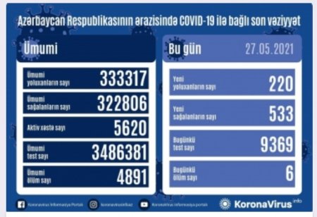 Koronavirusa 220 yeni yoluxma faktı qeydə alınıb