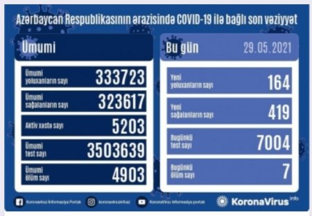 Koronavirusa 164 yeni yoluxma faktı qeydə alınıb