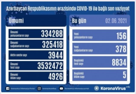 Koronavirusa 156 yeni yoluxma faktı qeydə alınıb