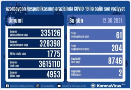 Koronavirusa 61 yeni yoluxma faktı qeydə alınıb