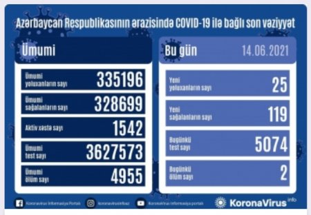 Koronavirusa 25 yeni yoluxma faktı qeydə alınıb