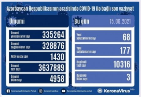 Koronavirusa 68 yeni yoluxma faktı qeydə alınıb