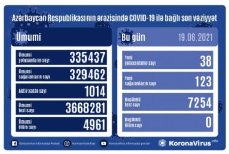 Koronavirusa 38 yeni yoluxma faktı qeydə alınıb