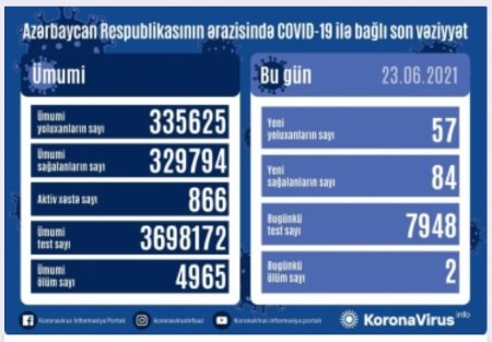 Koronavirusa 57 yeni yoluxma faktı qeydə alınıb