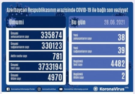 Koronavirusa yeni 39 nəfər yoluxdu