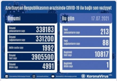 Koronavirusa yeni 213 nəfər yoluxdu