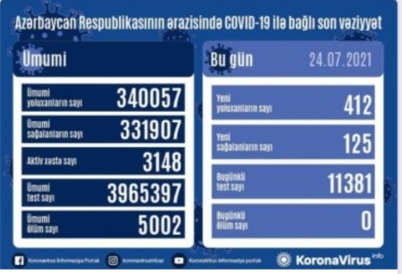 Koronavirusa yeni 412 nəfər yoluxdu