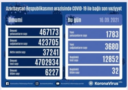 Korona virus infeksiyasına  1783 yeni yoluxma faktı qeydə alınıb