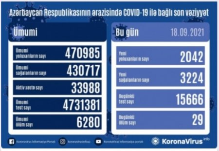 Koronavirusa 2042 yeni yoluxma faktı qeydə alınıb.