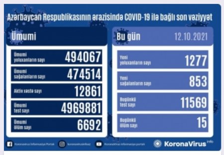 Azərbaycanda yeni növ koronavirus infeksiyasına son sutkada 1277 yoluxma faktı qeydə alınıb.