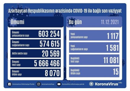 Son sutkada COVID-19 infeksiyasına 1117 yoluxma faktı qeydə alınıb