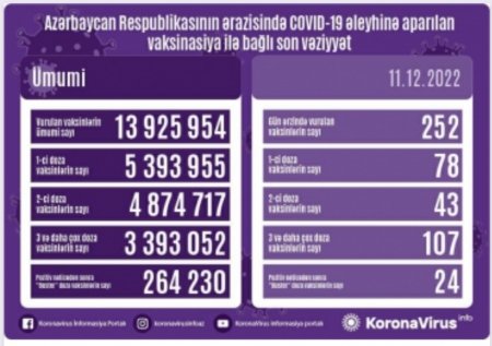 Azərbaycanda dekabrın 12-də COVID-19 əleyhinə 252 doza vaksin vurulub