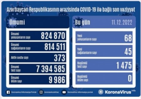 Son sutkada Azərbaycanda yeni növ koronavirus (COVID-19) infeksiyasına 68 yoluxma faktı qeydə alınıb