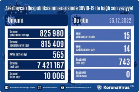 Azərbaycanda koronavirus (COVID-19) infeksiyasına son sutkada 15 yeni yoluxma faktı qeydə alınıb